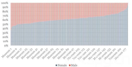 美国不同的艺术博物馆中男女性职工所占比例,蓝色代表女性,红色代表